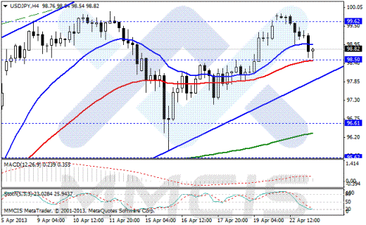 Форекс Аналитика по парам EUR/USD, GBP/USD, AUD/USD, USD/JPY 23.04.2013