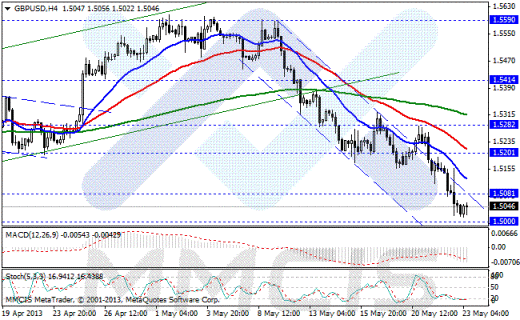 Форекс Аналитика по парам EUR/USD, GBP/USD, AUD/USD, USD/JPY 23.05.2013