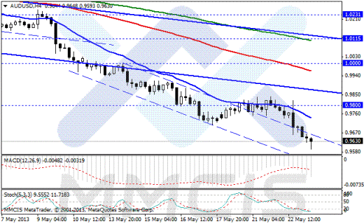 Форекс Аналитика по парам EUR/USD, GBP/USD, AUD/USD, USD/JPY 23.05.2013
