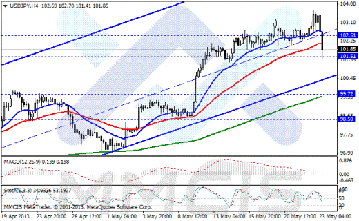 Форекс Аналитика по парам EUR/USD, GBP/USD, AUD/USD, USD/JPY 23.05.2013