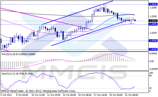 Форекс Аналитика по парам EUR/USD, GBP/USD, AUD/USD, USD/JPY 23.10.2012