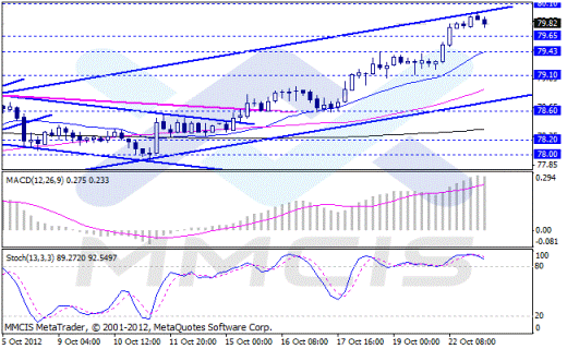 Форекс Аналитика по парам EUR/USD, GBP/USD, AUD/USD, USD/JPY 23.10.2012