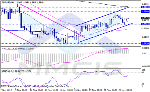 Forex Аналитика по парам EUR/USD, GBP/USD, AUD/USD, USD/JPY 23.11.2012