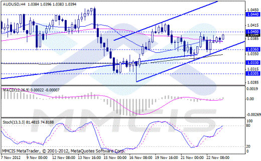 Forex Аналитика по парам EUR/USD, GBP/USD, AUD/USD, USD/JPY 23.11.2012