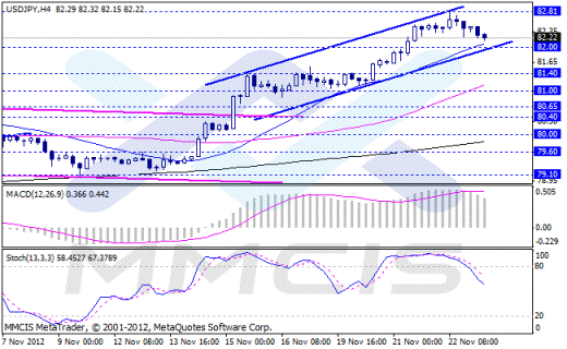 Forex Аналитика по парам EUR/USD, GBP/USD, AUD/USD, USD/JPY 23.11.2012