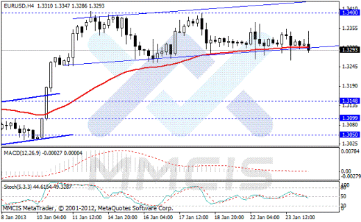 Форекс Аналитика по парам EUR/USD, GBP/USD, AUD/USD, USD/JPY 24.01.2013