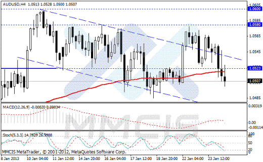 Форекс Аналитика по парам EUR/USD, GBP/USD, AUD/USD, USD/JPY 24.01.2013