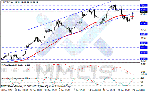 Форекс Аналитика по парам EUR/USD, GBP/USD, AUD/USD, USD/JPY 24.01.2013