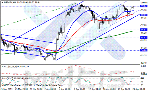 Forex Аналитика по парам EUR/USD, GBP/USD, AUD/USD, USD/JPY 24.04.2013