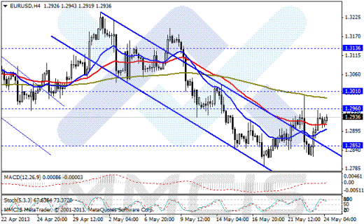Forex Аналитика по парам EUR/USD, GBP/USD, AUD/USD, USD/JPY 24.05.2013