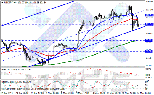 Forex Аналитика по парам EUR/USD, GBP/USD, AUD/USD, USD/JPY 24.05.2013