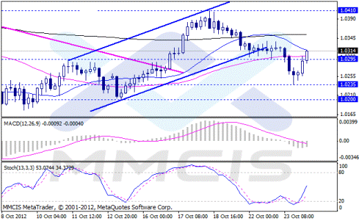 Forex Аналитика по парам EUR/USD, GBP/USD, AUD/USD, USD/JPY 24.10.2012