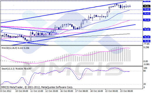Forex Аналитика по парам EUR/USD, GBP/USD, AUD/USD, USD/JPY 24.10.2012