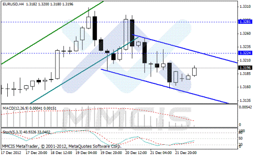 Forex Аналитика по парам EUR/USD, GBP/USD, AUD/USD, USD/JPY 24.12.2012