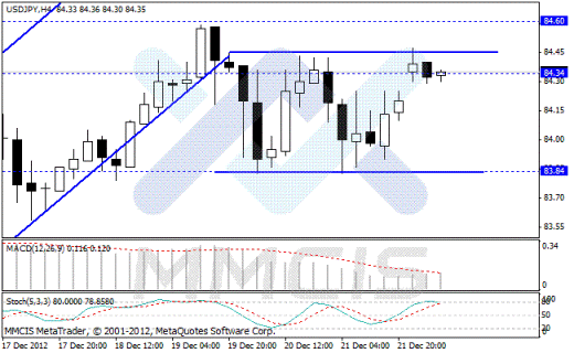 Forex Аналитика по парам EUR/USD, GBP/USD, AUD/USD, USD/JPY 24.12.2012