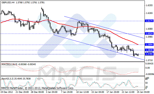 Forex Аналитика по парам EUR/USD, GBP/USD, AUD/USD, USD/JPY 25.01.2013