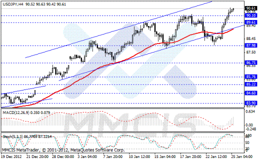 Forex Аналитика по парам EUR/USD, GBP/USD, AUD/USD, USD/JPY 25.01.2013
