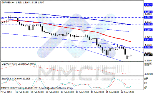 Forex Аналитика по парам EUR/USD, GBP/USD, AUD/USD, USD/JPY 25.02.2013