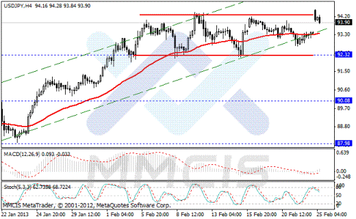 Forex Аналитика по парам EUR/USD, GBP/USD, AUD/USD, USD/JPY 25.02.2013