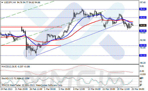 Forex Аналитика по парам EUR/USD, GBP/USD, AUD/USD, USD/JPY 25.03.2013