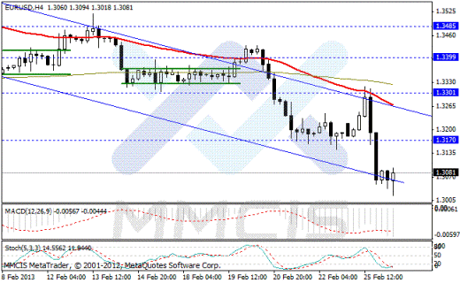 Форекс Аналитика по парам EUR/USD, GBP/USD, AUD/USD, USD/JPY 26.02.2013