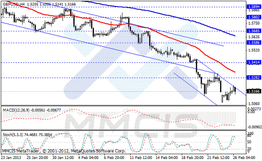Форекс Аналитика по парам EUR/USD, GBP/USD, AUD/USD, USD/JPY 26.02.2013