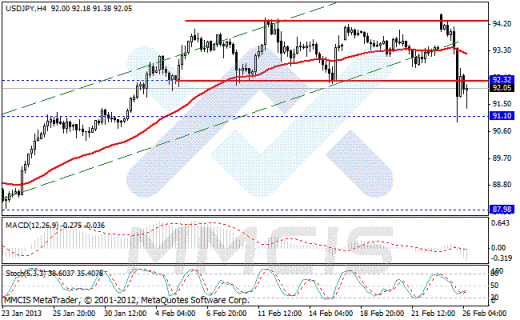 Форекс Аналитика по парам EUR/USD, GBP/USD, AUD/USD, USD/JPY 26.02.2013