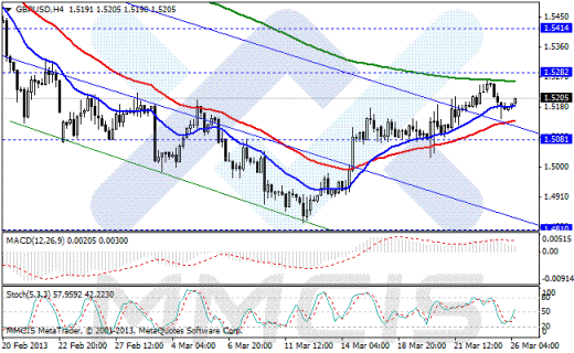 Форекс Аналитика по парам EUR/USD, GBP/USD, AUD/USD, USD/JPY 26.03.2013