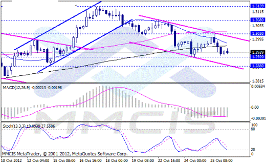 Forex Аналитика по парам EUR/USD, GBP/USD, AUD/USD, USD/JPY 26.10.2012