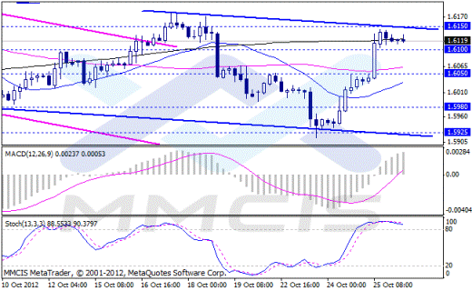 Forex Аналитика по парам EUR/USD, GBP/USD, AUD/USD, USD/JPY 26.10.2012