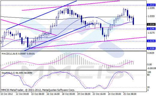 Forex Аналитика по парам EUR/USD, GBP/USD, AUD/USD, USD/JPY 26.10.2012