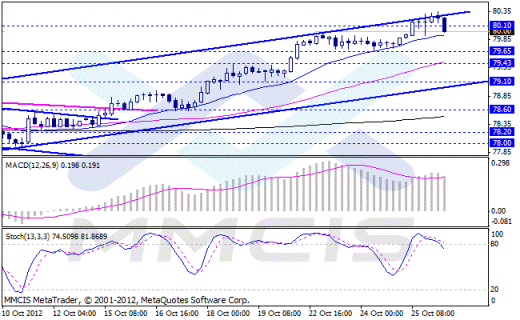 Forex Аналитика по парам EUR/USD, GBP/USD, AUD/USD, USD/JPY 26.10.2012