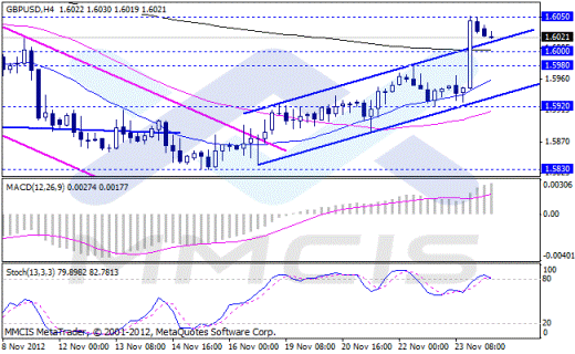 Forex Аналитика по парам EUR/USD, GBP/USD, AUD/USD, USD/JPY 26.11.2012