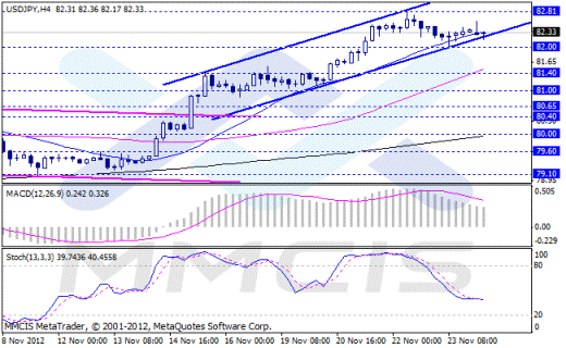 Forex Аналитика по парам EUR/USD, GBP/USD, AUD/USD, USD/JPY 26.11.2012