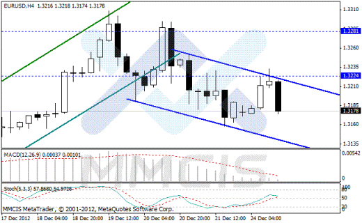 Forex Аналитика по парам EUR/USD, GBP/USD, AUD/USD, USD/JPY 26.12.2012