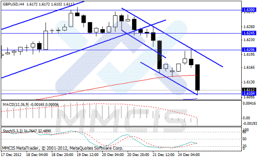 Forex Аналитика по парам EUR/USD, GBP/USD, AUD/USD, USD/JPY 26.12.2012