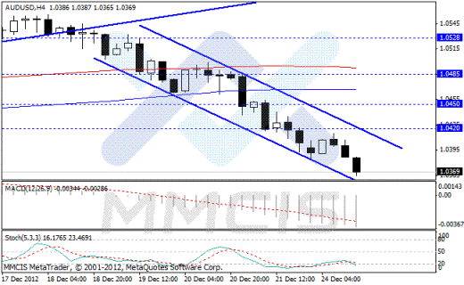 Forex Аналитика по парам EUR/USD, GBP/USD, AUD/USD, USD/JPY 26.12.2012