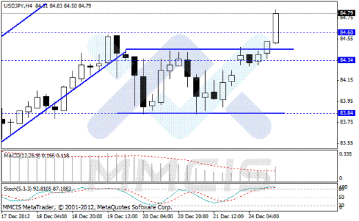 Forex Аналитика по парам EUR/USD, GBP/USD, AUD/USD, USD/JPY 26.12.2012