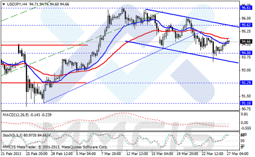 Forex Аналитика по парам EUR/USD, GBP/USD, AUD/USD, USD/JPY 27.03.2013
