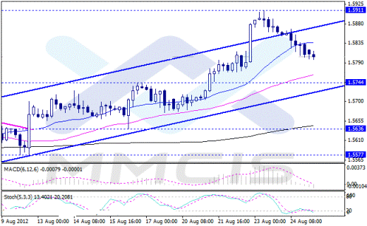 Forex Аналитика по парам EUR/USD, GBP/USD, AUD/USD, USD/JPY 27.08.2012
