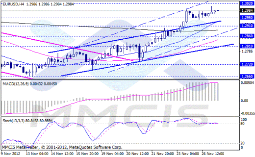 Форекс Аналитика по парам EUR/USD, GBP/USD, AUD/USD, USD/JPY 27.11.2012