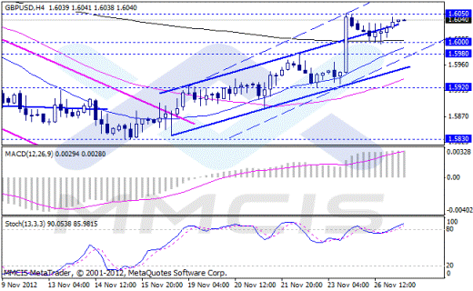 Форекс Аналитика по парам EUR/USD, GBP/USD, AUD/USD, USD/JPY 27.11.2012