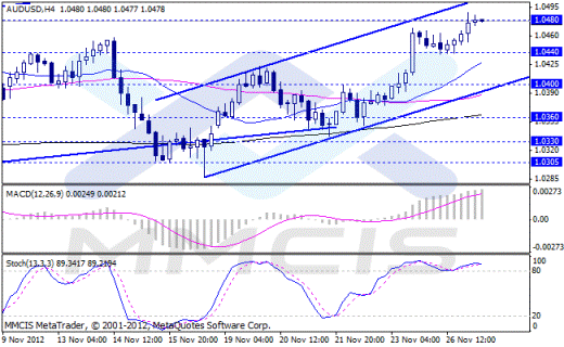 Форекс Аналитика по парам EUR/USD, GBP/USD, AUD/USD, USD/JPY 27.11.2012