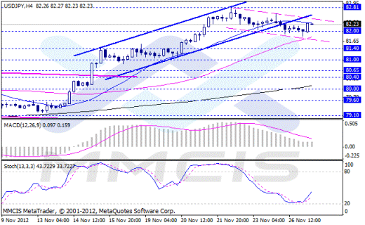 Форекс Аналитика по парам EUR/USD, GBP/USD, AUD/USD, USD/JPY 27.11.2012