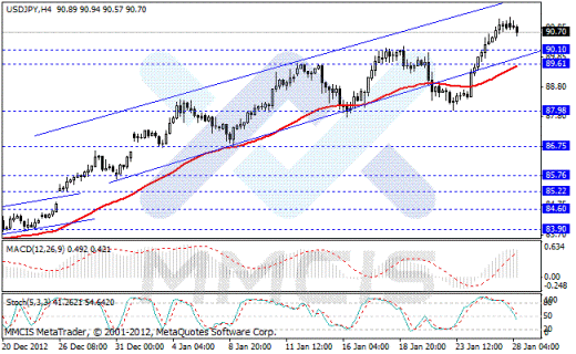 Волновой анализ Forex по парам EUR/USD, GBP/USD, AUD/USD, USD/JPY 28.01.2013