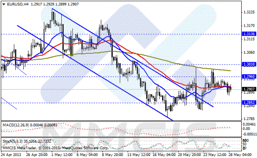 Форекс Аналитика по парам EUR/USD, GBP/USD, AUD/USD, USD/JPY 28.05.2013