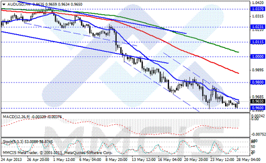 Форекс Аналитика по парам EUR/USD, GBP/USD, AUD/USD, USD/JPY 28.05.2013