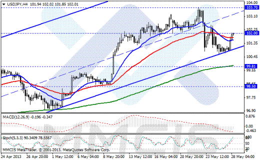 Форекс Аналитика по парам EUR/USD, GBP/USD, AUD/USD, USD/JPY 28.05.2013