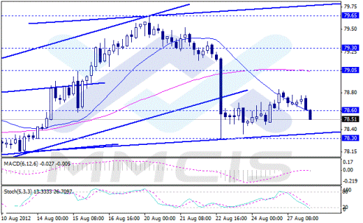 Форекс Аналитика по парам EUR/USD, GBP/USD, AUD/USD, USD/JPY 28.08.2012
