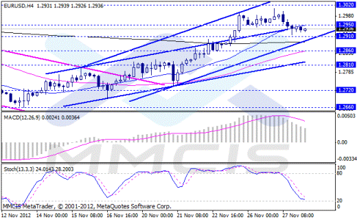 Forex Аналитика по парам EUR/USD, GBP/USD, AUD/USD, USD/JPY 28.11.2012